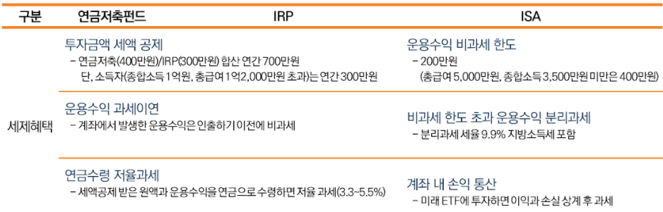 연금 저축 계좌 혜택 표