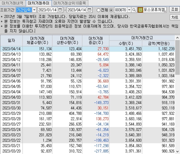 포스코퓨처엠 대차 거래