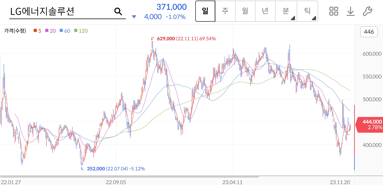 LG에너지솔루션 주가