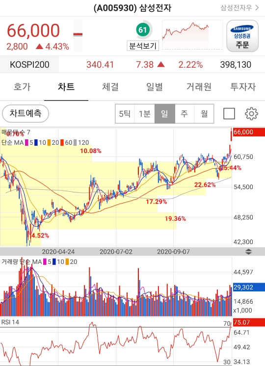  삼성전자, 언제 팔아야 되지? 과년도 배당일과 배당기준일 주변 변동폭!