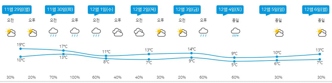 제주날씨 제주도 제주특별자치도 날씨예보 기상청 주간 오늘 내일 주말 공항날씨(4)