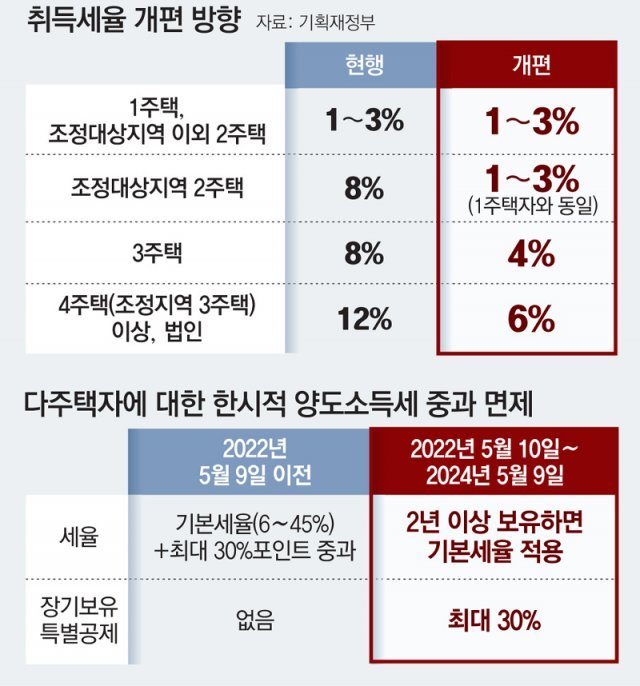 아파트 취득세