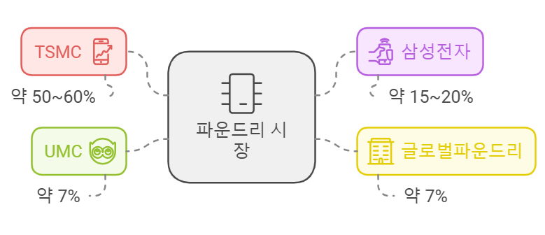 주요 파운드리 기업과 시장 점유율