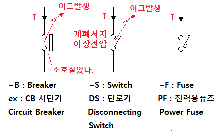  보호계전기 동작부 - 차단기, 차단기 단로기 전력퓨즈 기출문제