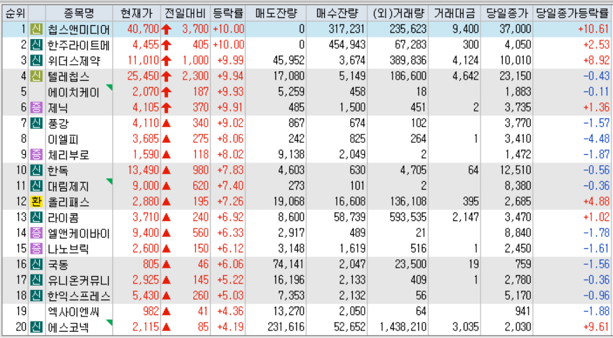 시간외 단일가 등락률