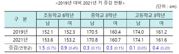 2019년 대비 키의 변화