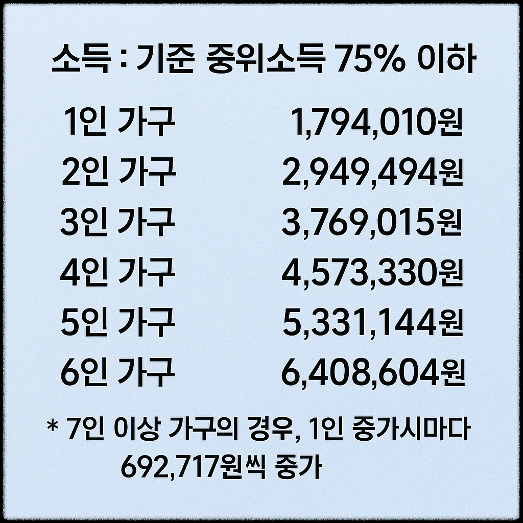 긴급 생계 복지지원 소득 기준