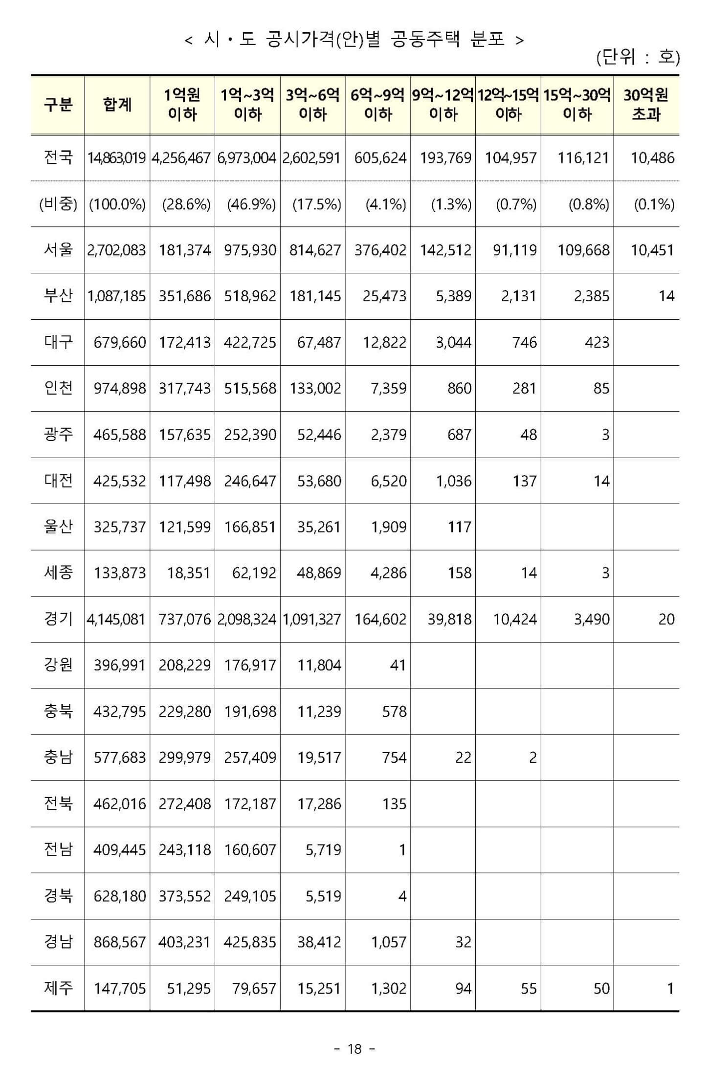 23년 공동주택 공시가격 역대 최대 하락 18