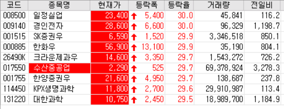  20.10.21 상한가 주식공부 (일정실업/경인전자/수산중공업/KPX생명과학/대한과학)