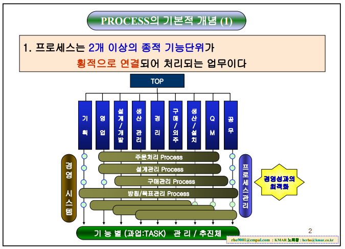  process의 기본적개념