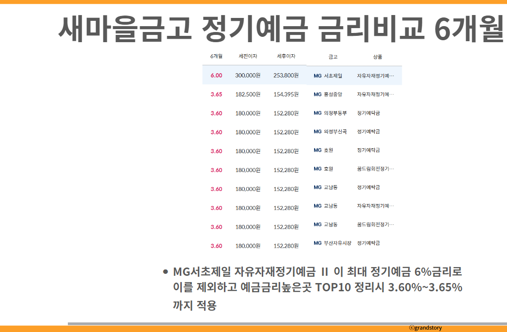 새마을금고 정기예금 금리비교 6개월