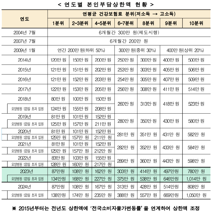 연도별 본인부담상한액 현황