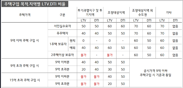  대출시 필수! LTV DTI DSR 용어 및 계산방법은?