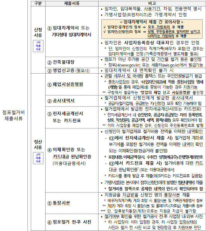 소상공인-폐업지원금-신청-필요서류