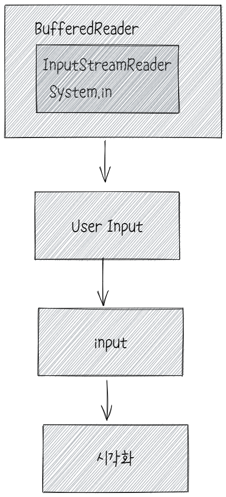  Java Input Output : "자바의 입출력의 BufferedReader와 Scanner"