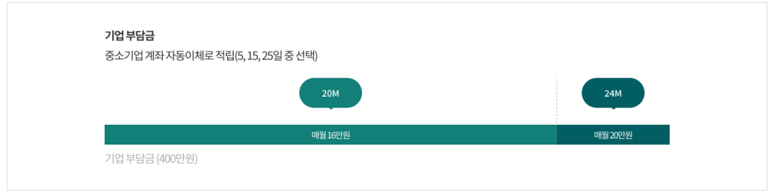 청년내일채움공제 자격 신청방법 중도해지