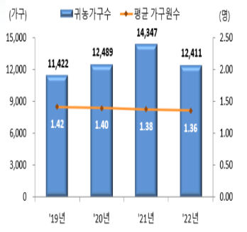  새로운 시작을 위한 귀농 장애와 대응방안