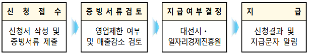 확인지급 대상 절차