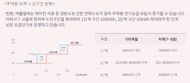 주택용 하계 누진구간 완화
