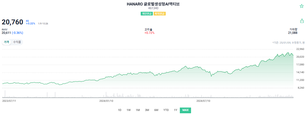 퇴직연금 ETF 수익률 상위 : Hanaro 글로벌 생성형 AI 액티브