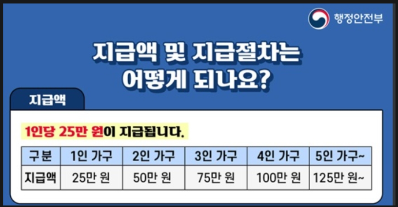  5차 재난지원금 신청방법