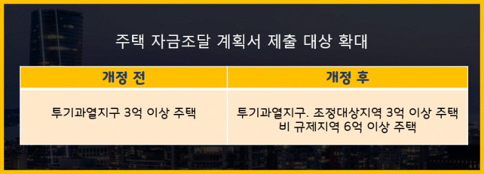 주택 자금조달 계획서 제출 대상