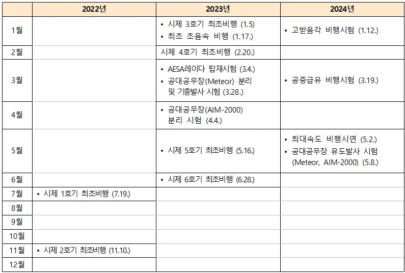 KF-21 주요 비행시험