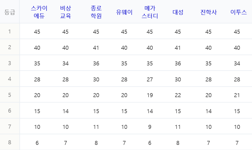  2021 수능 생명과학1, 화학1 문제 및 정답과 분석 및 예상 등급컷