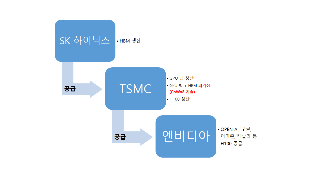 SK 하이닉스 HBM 공급구조