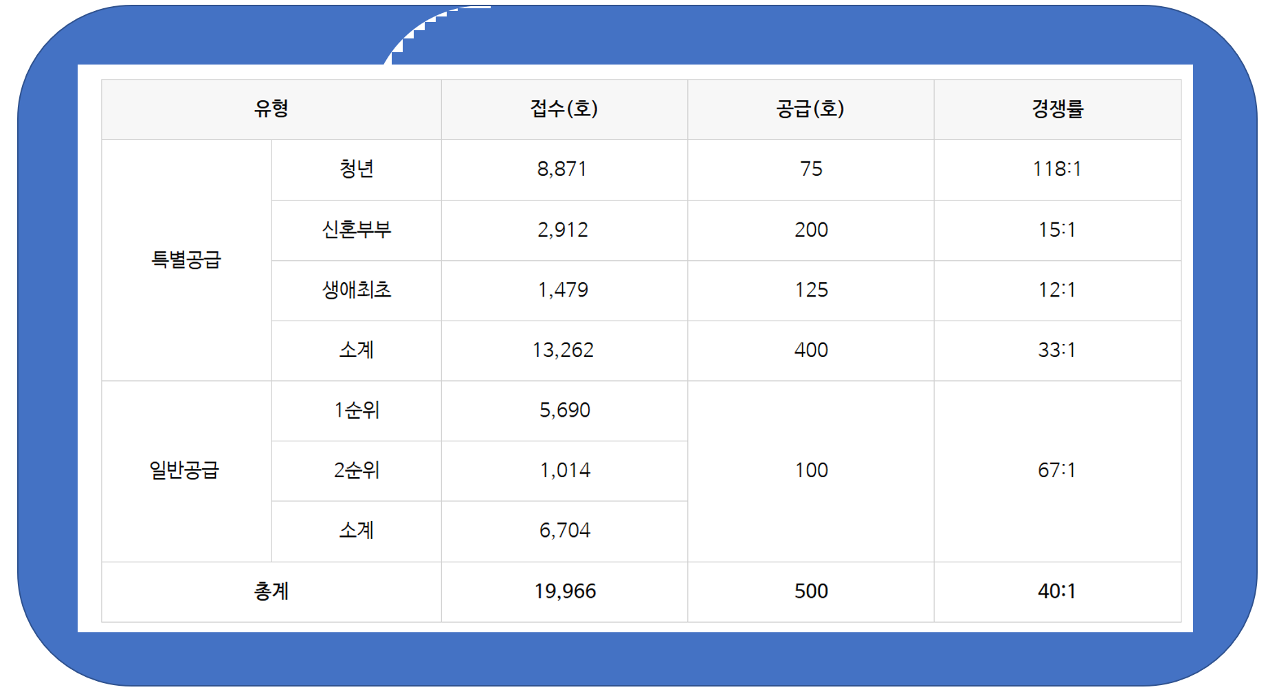 토지임대부 분양주택