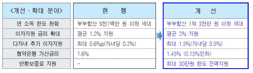 서울시 신혼부부 전세대출 이자지원