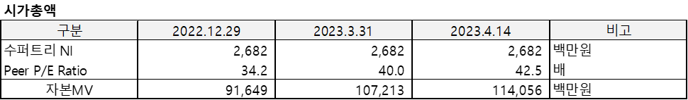 수퍼트리(2022.12)의 시가총액을 정리한 표