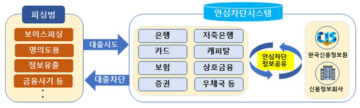 여신거래 안심차단 서비스 신청