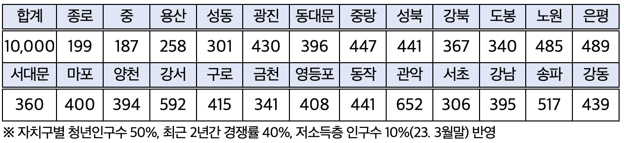 희망두배 청년통장