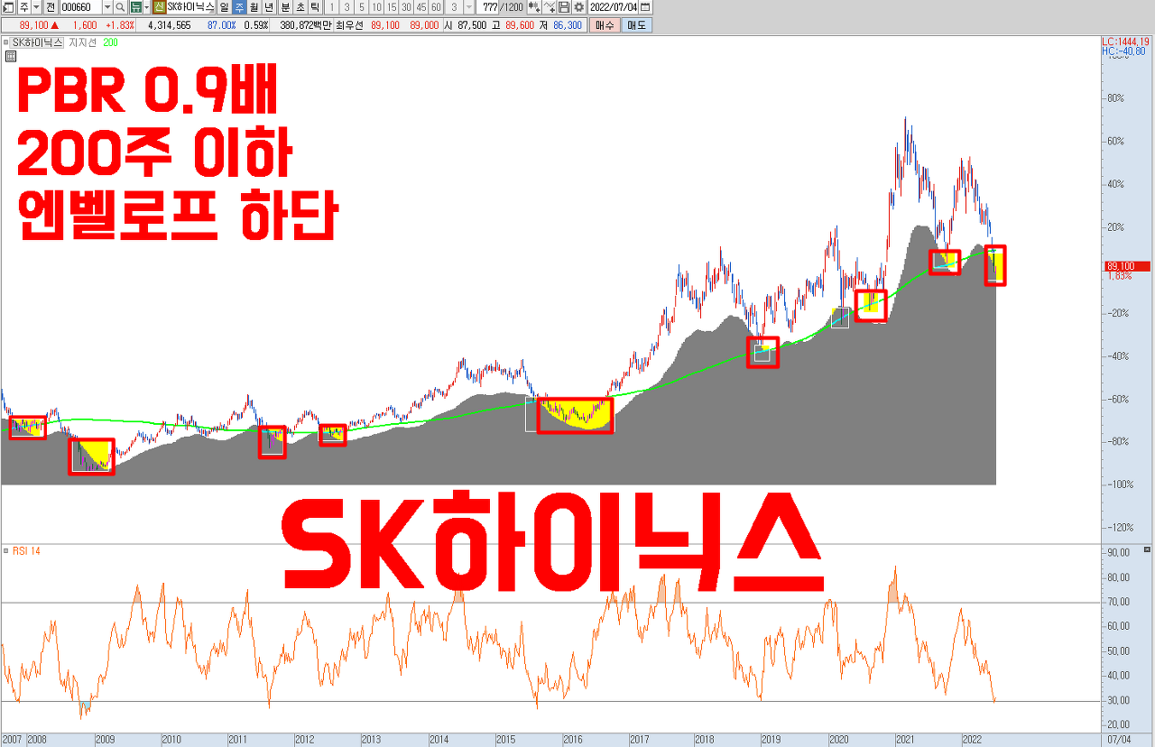  SK하이닉스 주가 전망 | 삼성전자 보단 하이닉스 ? 두 종목 차트 분석으로 분할 매수 포인트 잡아갑니다.