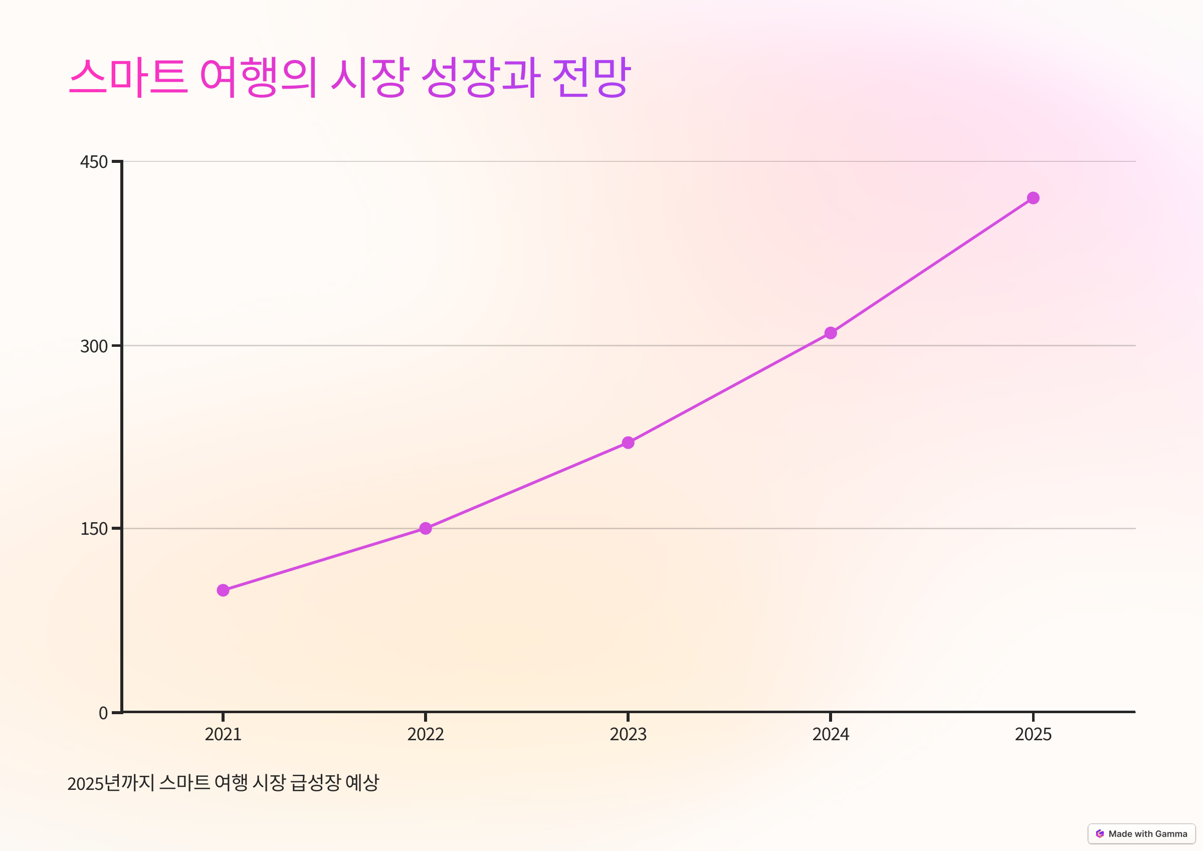스마트 여행