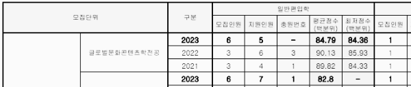 대전대 편입 경쟁률