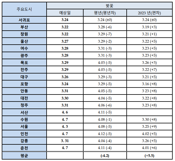 전국 벚꽃 개화시기