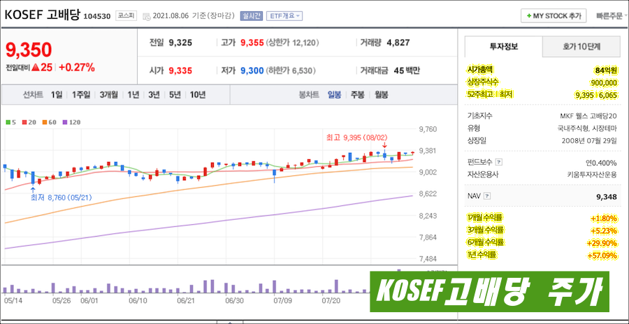 kosef 고배당 주가