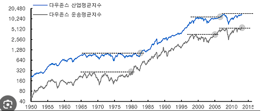 다우존스 이론