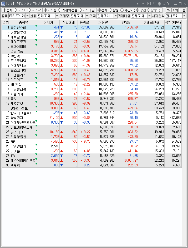  [221130] 2022년 11월 30일 거래량 천만주 이상 종