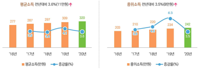 평균소득 및 중위소득 통계