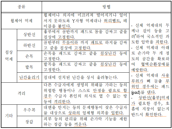 신체구속의종류와방법