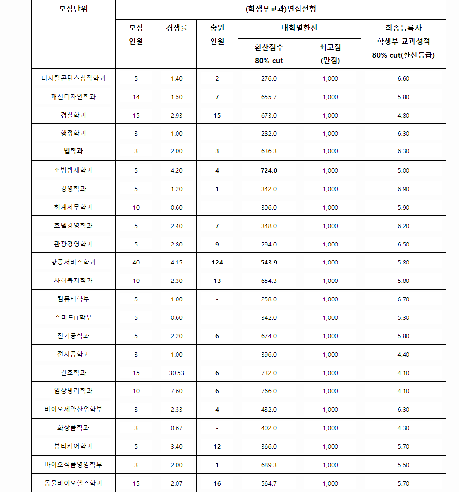 2023학년도 세명대학교 학생부교과전형 면접전형 결과