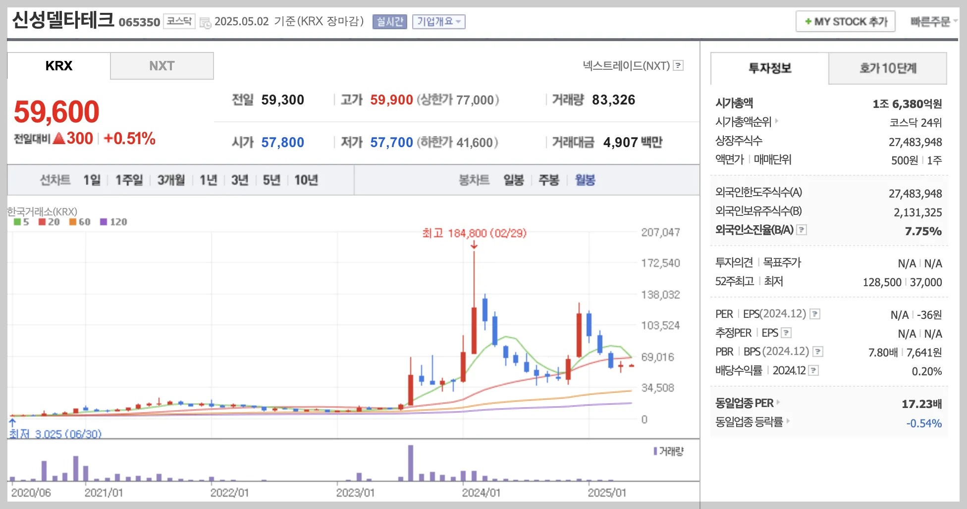 신성델타테크 월봉 차트