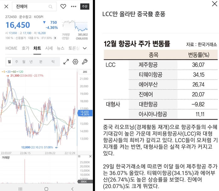 진에어-주가차트-12월-항공사-주가-변동률