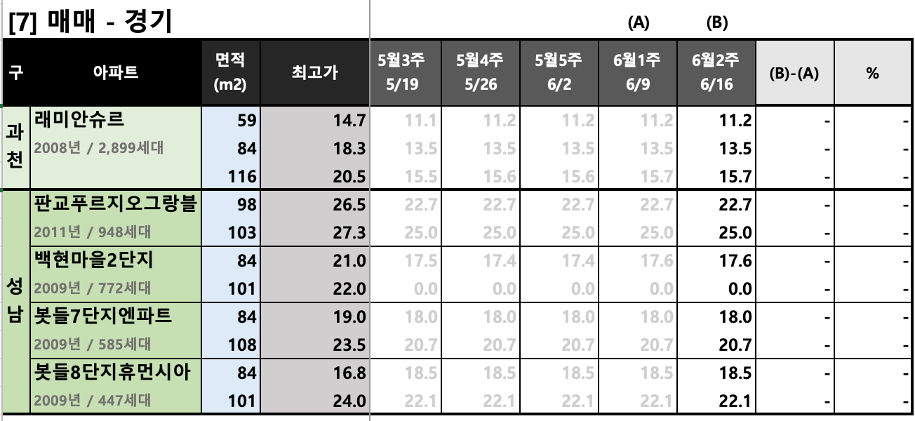 과천판교 KB시세 동향 (매매)