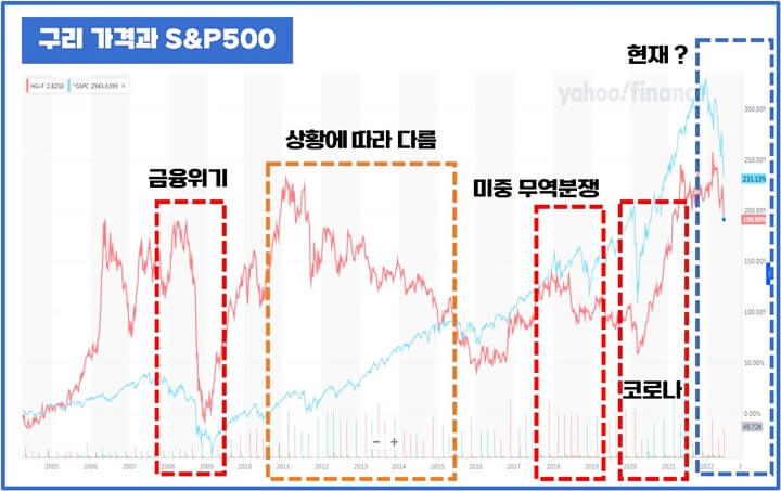 구리가격-S&P500