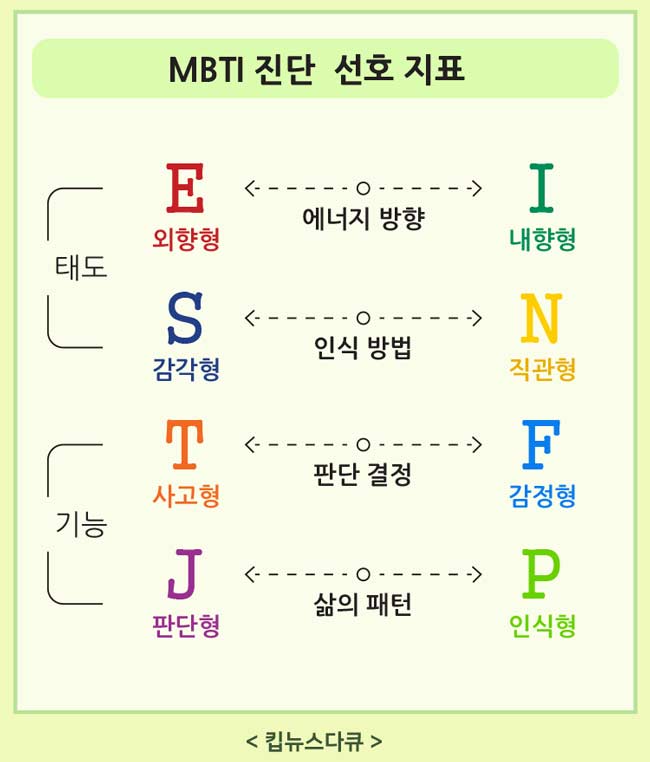 MBTI-성격-유형-진단-선호-지표