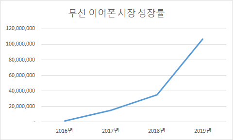  커져만가는 무선이어폰시장- 과연 앞으로의 시장 점유율은?